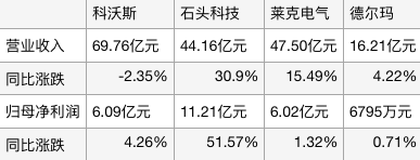 小熊、飞科承压清洁电器一枝独秀爱游戏平台生活电器半年报盘点：(图1)