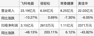 小熊、飞科承压清洁电器一枝独秀爱游戏平台生活电器半年报盘点：(图2)