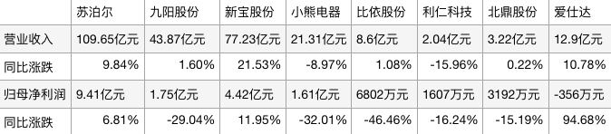 小熊、飞科承压清洁电器一枝独秀爱游戏平台生活电器半年报盘点：(图3)